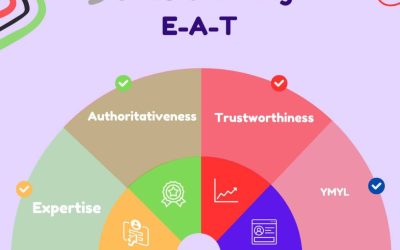 Understanding E-A-T (Expertise, Authoritativeness, Trustworthiness) and Quality Rater Guidelines for Boosting Your SEO!